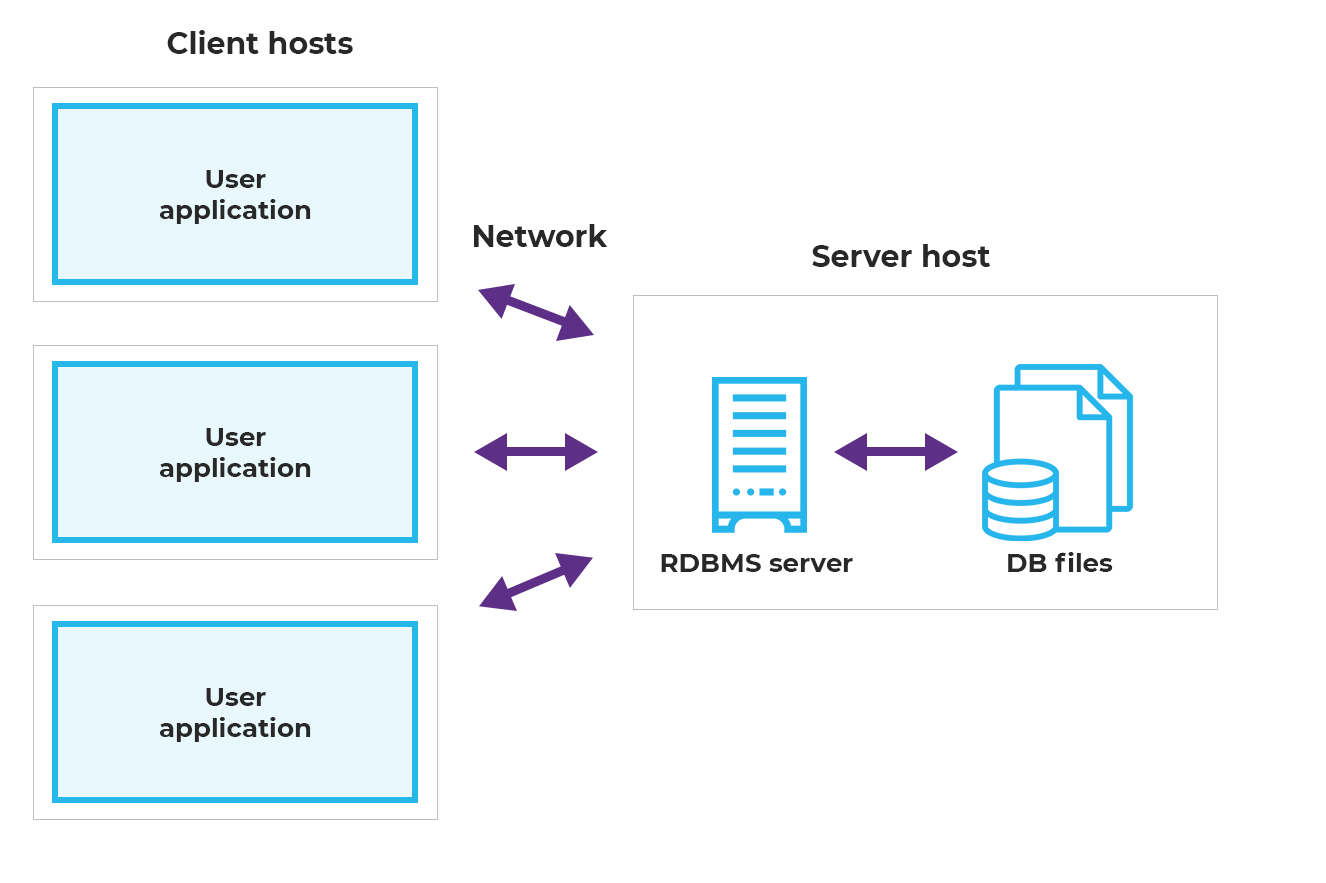 Client-server architecture