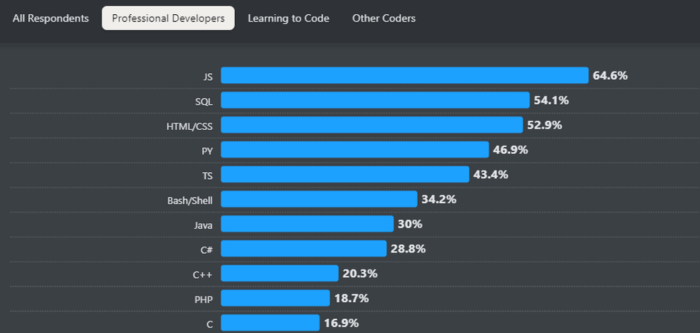 Most Popular Technologies chart