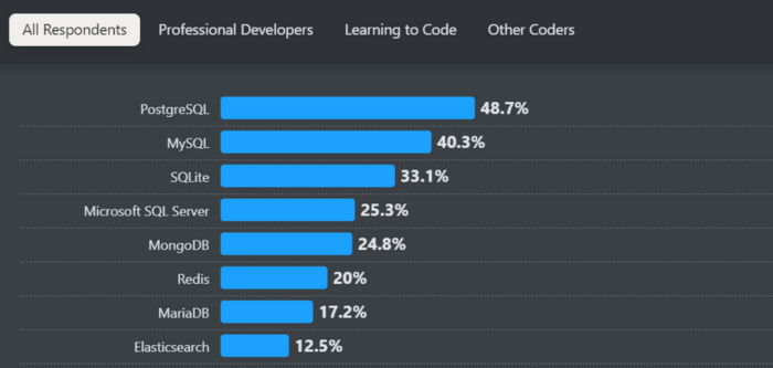 Most Popular Databases chart