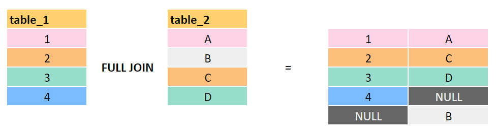 FULL JOIN in SQL