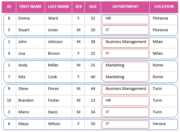 GROUP BY clause on Location and Department