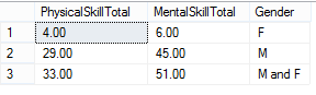 Group by Gender only.  The summary row is included.