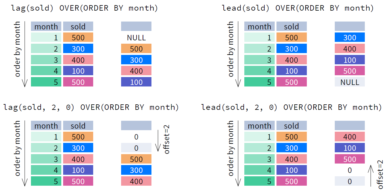 Example for window functions lead() and lag()