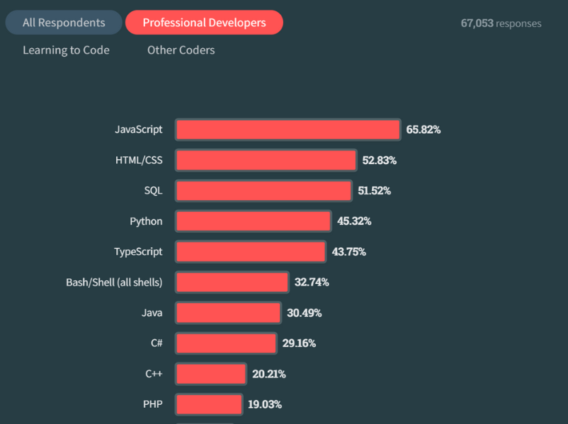 Most Popular Technologies