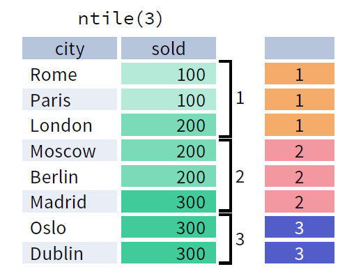 Example for window function ntile()