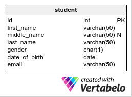 Strudent table -postgres coalesce