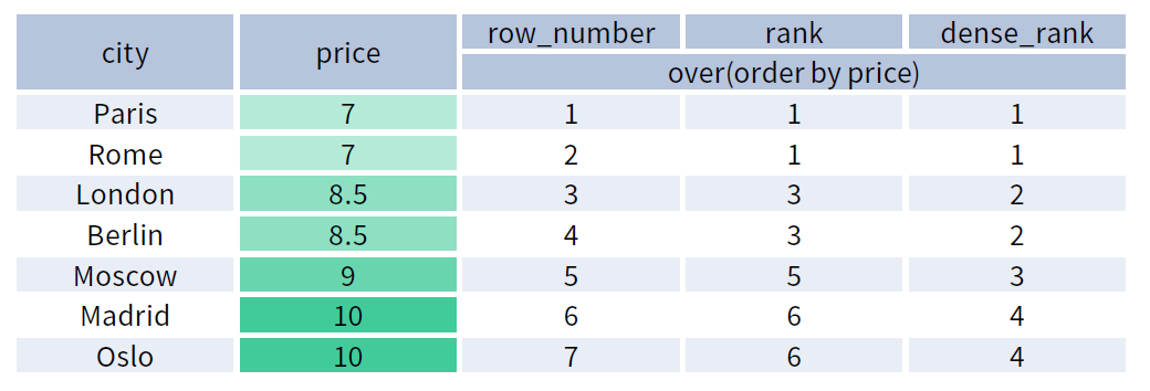 Example for window functions row_number(), rank(), dense_rank()