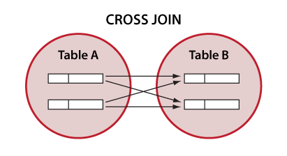 Venn diagram ilustrating SQL CROSS JOIN