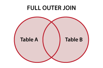 Venn diagram ilustrating SQL FULL OUTER JOIN