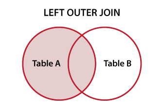 Venn diagram ilustrating SQL LEFT OUTER JOIN