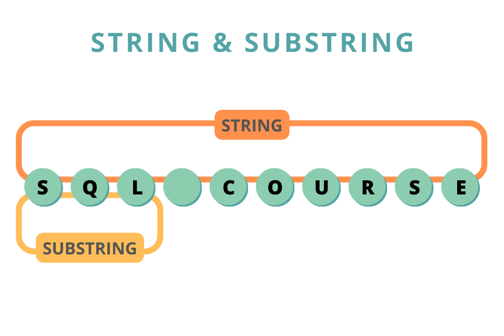 Working With Substrings in SQL