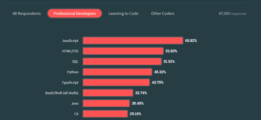 Why Learn SQL?