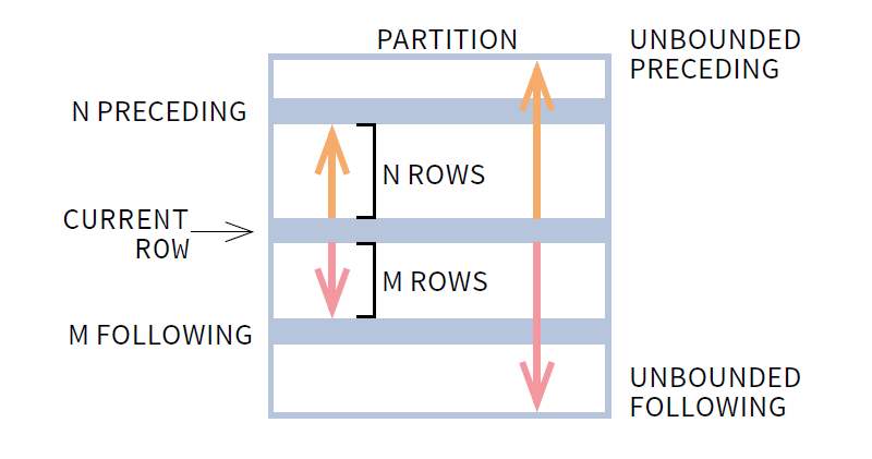 Bounds in window frame definition